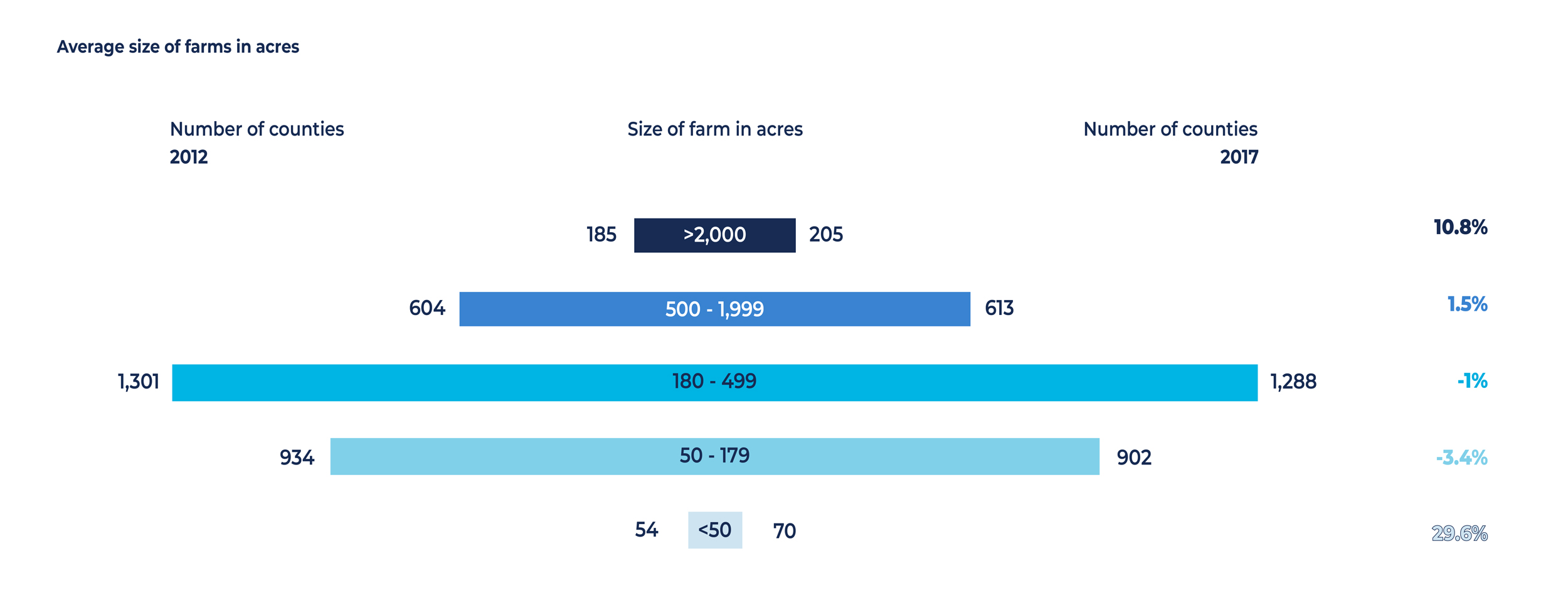 average size farms in acres chart