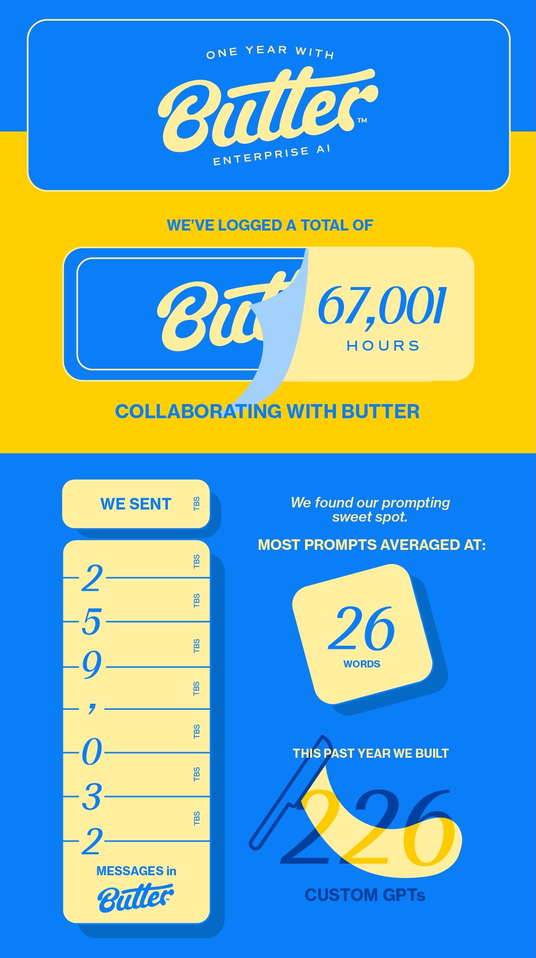 One year using Butter: infographic with usage stats
